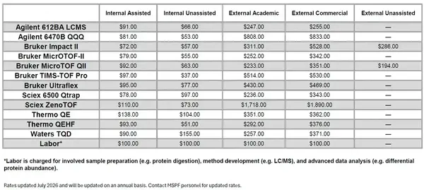 Rates for Agilent, Bruker, Sciex, Thermo, Waters instruments and labor, categorized by user type, updated July 2026.